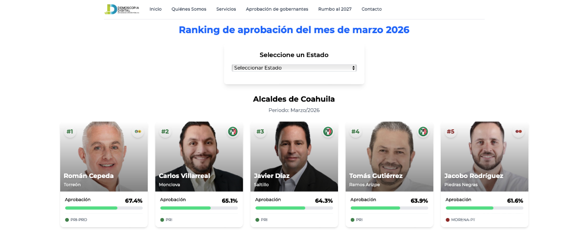 $!Monclova y Saltillo se mantienen entre los primeros lugares del ranking.