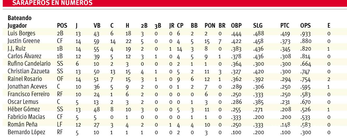 $!A recuperar terreno Saraperos en casa
