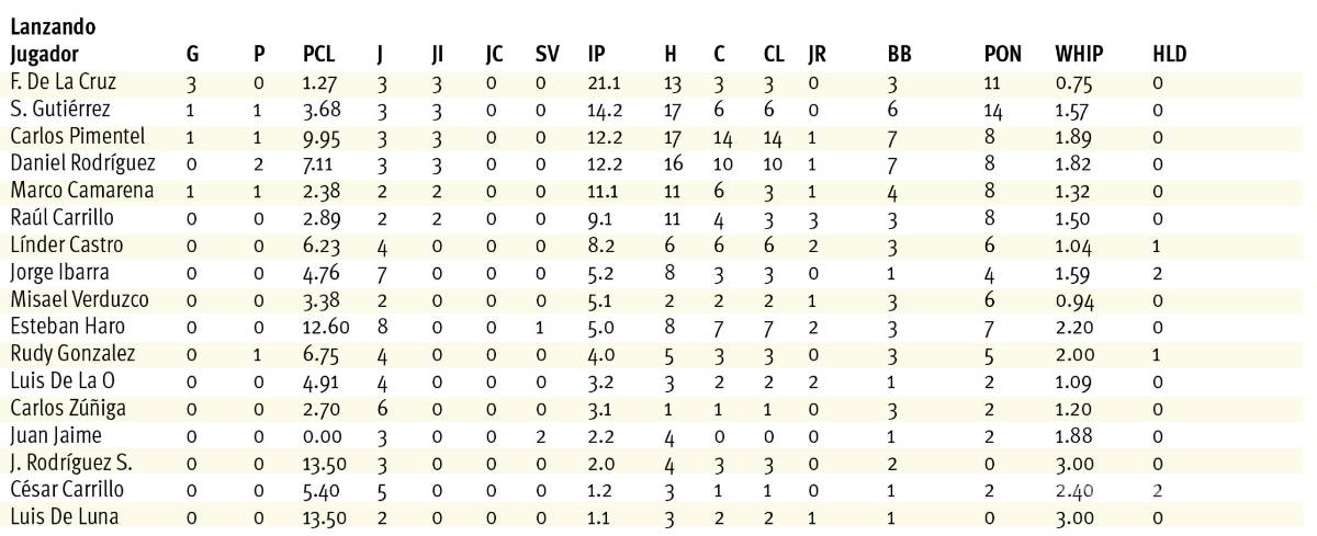 $!A recuperar terreno Saraperos en casa