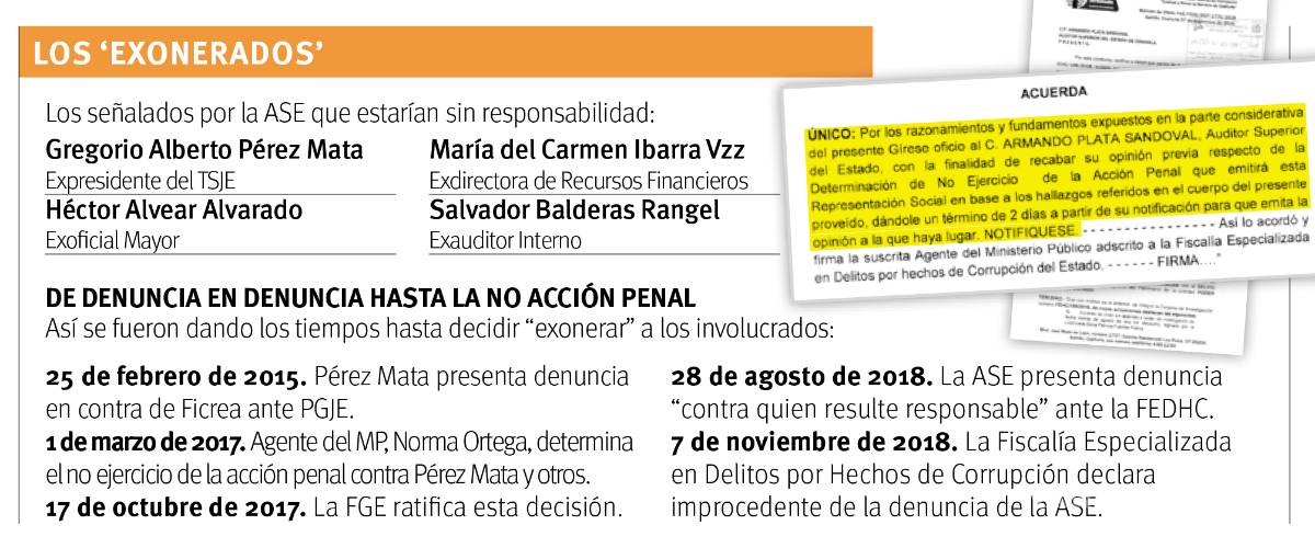 $!En Coahuila, revelan que por exonerar desde 2017 a involucrados en ficreazo esto impediría que la Fiscalía Anticorrupción ejerza acción penal