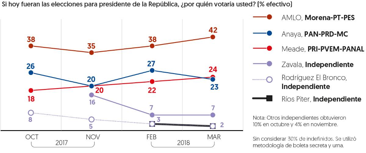 $!Empatan Meade y Anaya mientras AMLO se despega: encuesta El Financiero
