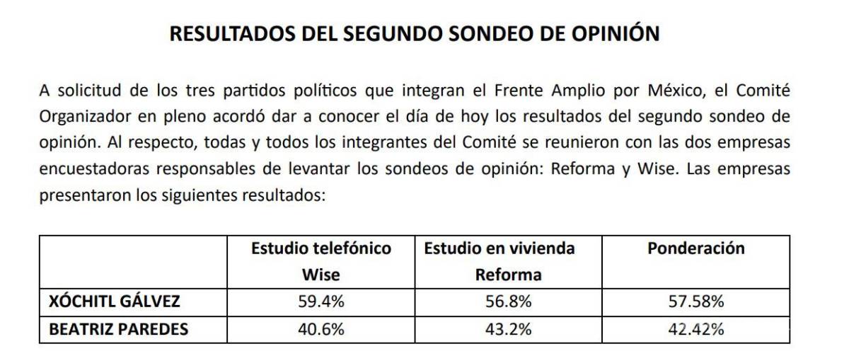 $!Xóchitl Gálvez le gana a Beatriz Paredes en sondeo final del Frente Amplio por México