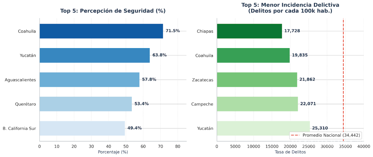 $!Coahuila figuró como el segundo estado con la tasa de incidencia delictiva más baja del país.