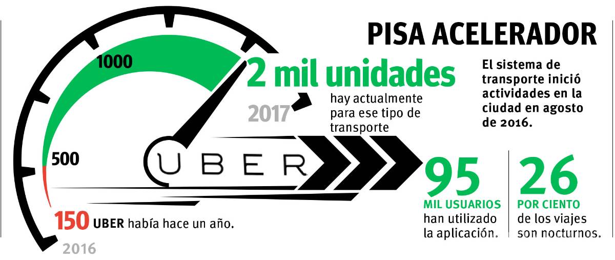 $!Ya hay en Saltillo 2 mil trabajadores de Uber