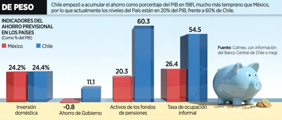$!Indicadores del ahorro provisional de los trabajadores en los páises.