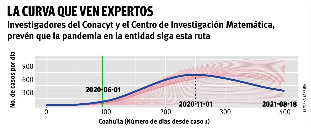 $!¡Hasta noviembre, pico máximo! Ayer alcanzó Coahuila 402 casos de COVID-19 en un día