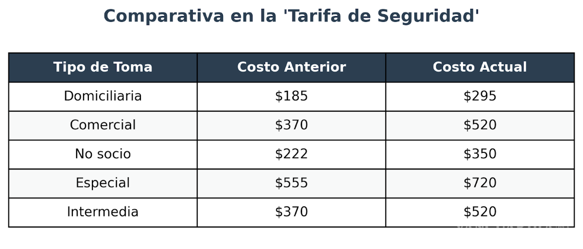 $!Los vecinos anunciaron nuevas acciones para solicitar información financiera y revisar los cobros por agua y seguridad dentro del sector.