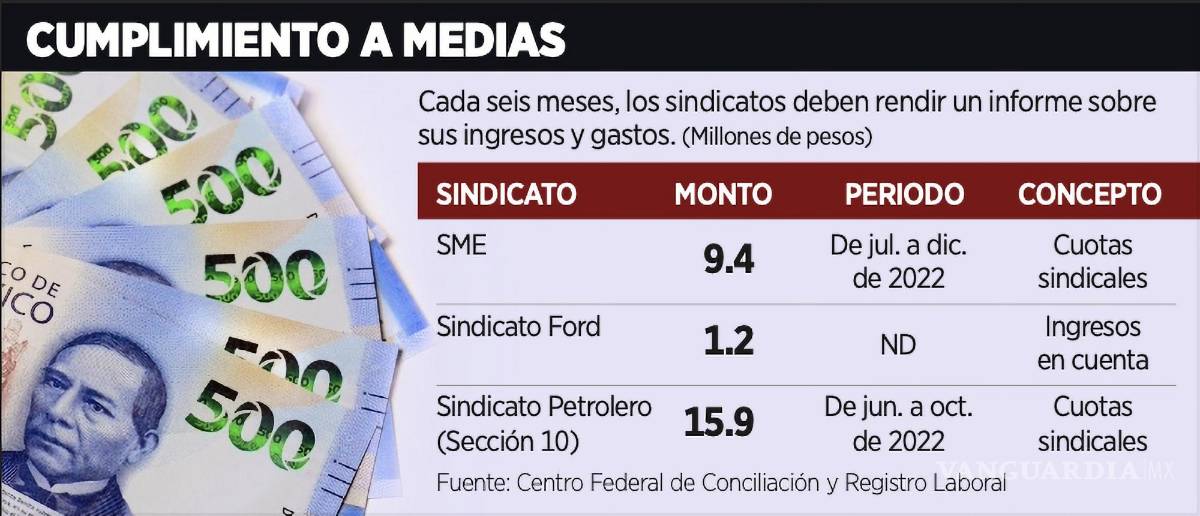 $!Cada seis meses, los sindicatos deben rendir un informe sobre sus ingresos y gastos.