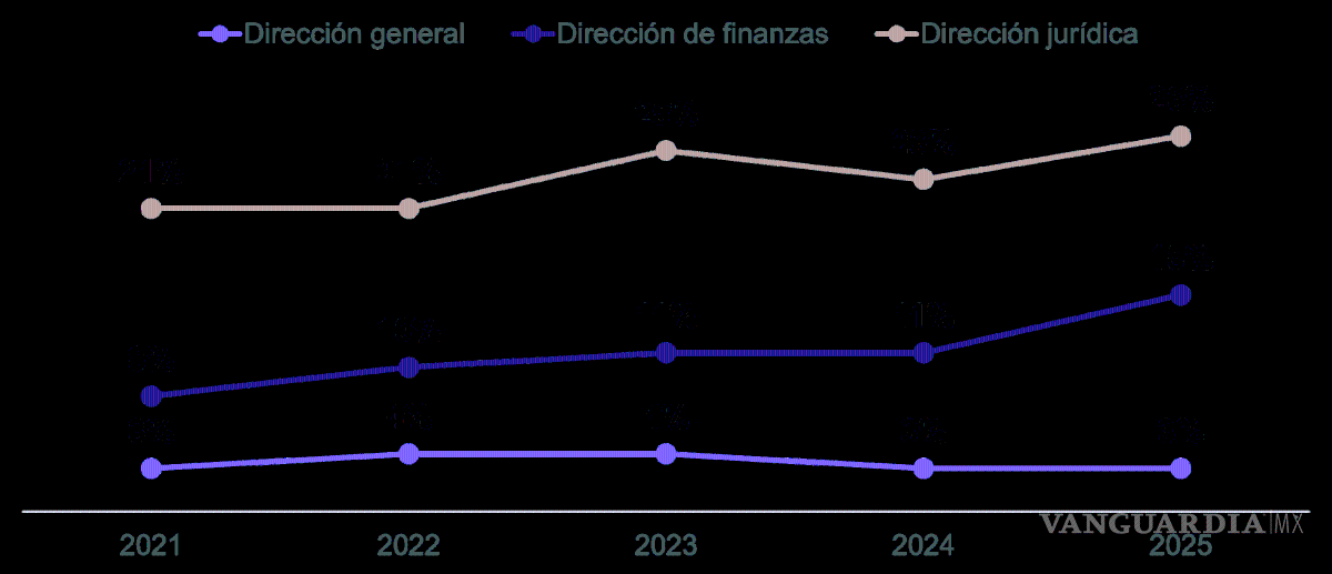 $!México alcanzaría la paridad en los consejos de administración hasta 2043