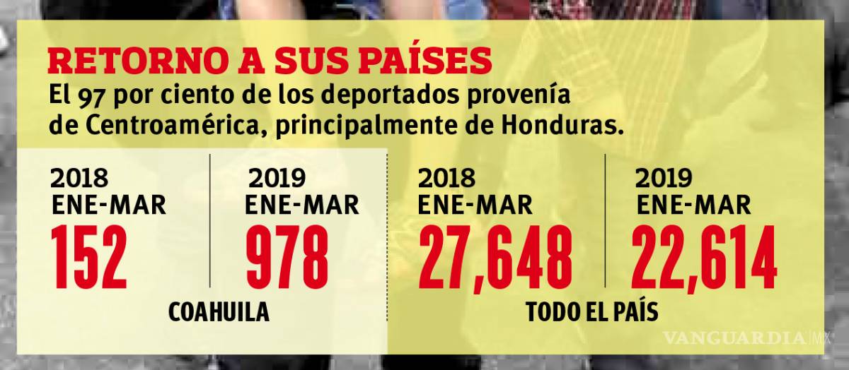 $!Se disparan más de 500% las deportaciones de migrantes en Coahuila durante el primer trimestre del 2019