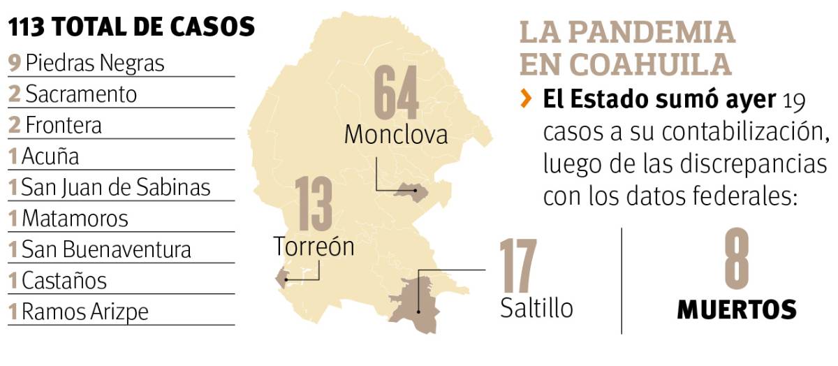 $!Monclova, bajo vigilancia por casos asintomáticos; alerta por 300 infectados