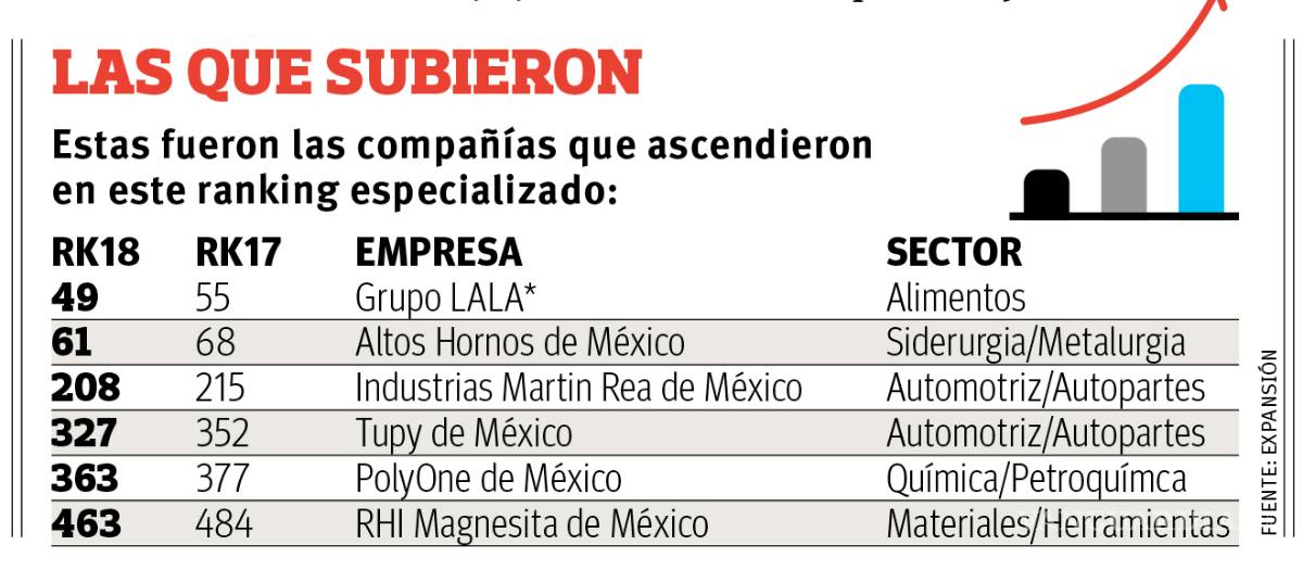 $!Ascienden 6 firmas de Coahuila en ranking de las 500 empresas más importantes