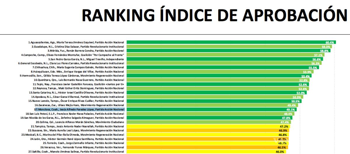 $!Aprueban en Coahuila acciones de alcaldes en Saltillo, Torreón y Monclova contra coronavirus