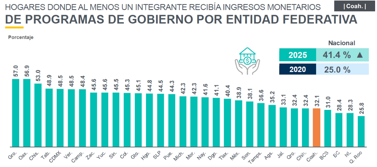 $!La Encuesta Intercensal se realiza cada cinco años y permite observar variables macro a nivel nacional y de las 32 entidades del país.