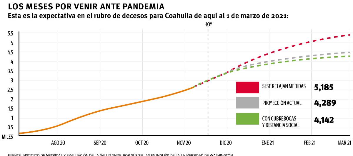 $!Relajar medidas anti COVID puede costar hasta mil vidas, analizan expertos de EU escenarios para Coahuila
