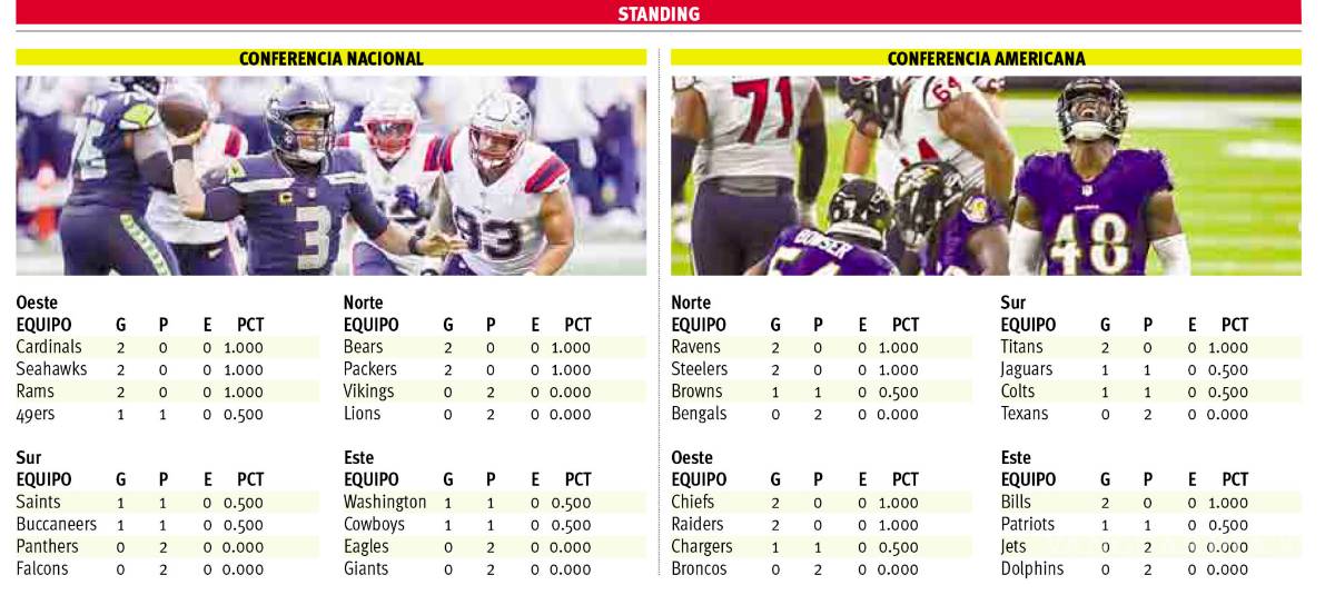 $!Raiders, ni tan ‘malosos’