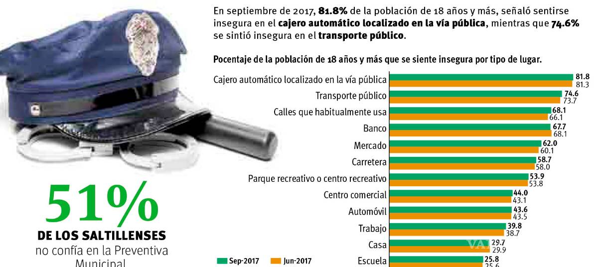 $!Aumenta desconfianza hacia la Policía Preventiva en Saltillo