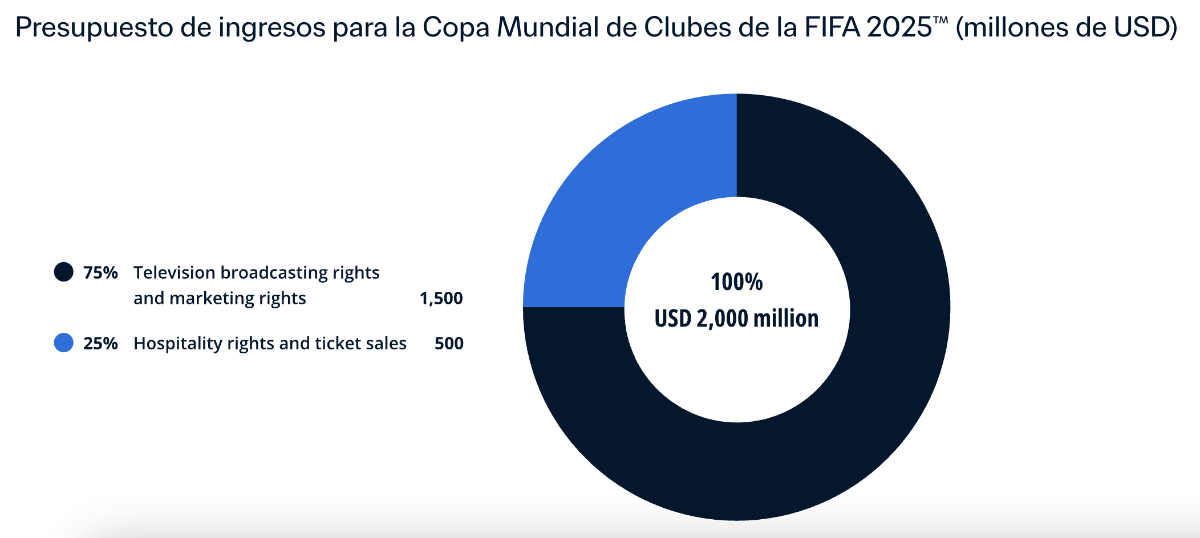 $!Ingresos desglosados presentados por FIFA.
