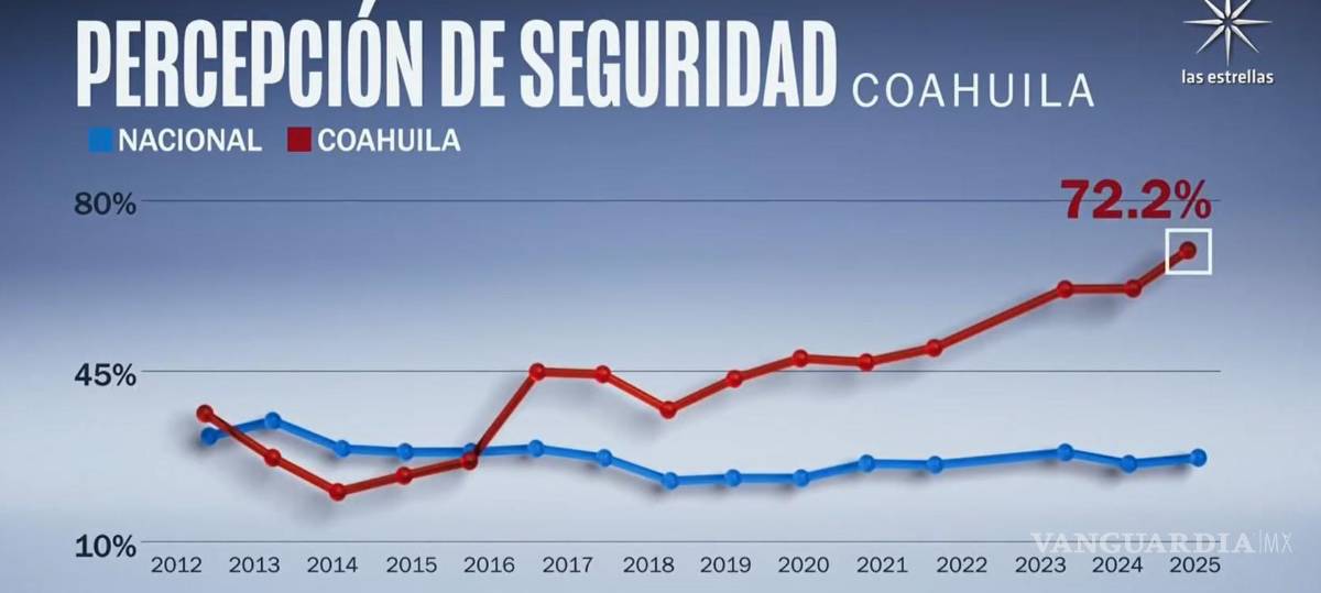 $!Analizan en noticiero estelar de Televisa, logros de Coahuila en seguridad (video)