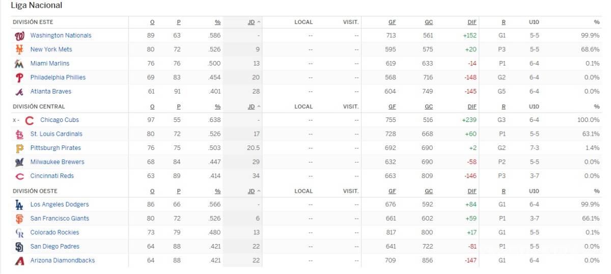 $!Dodgers pone en 5 su número mágico para calificar a playoffs en Grandes Ligas