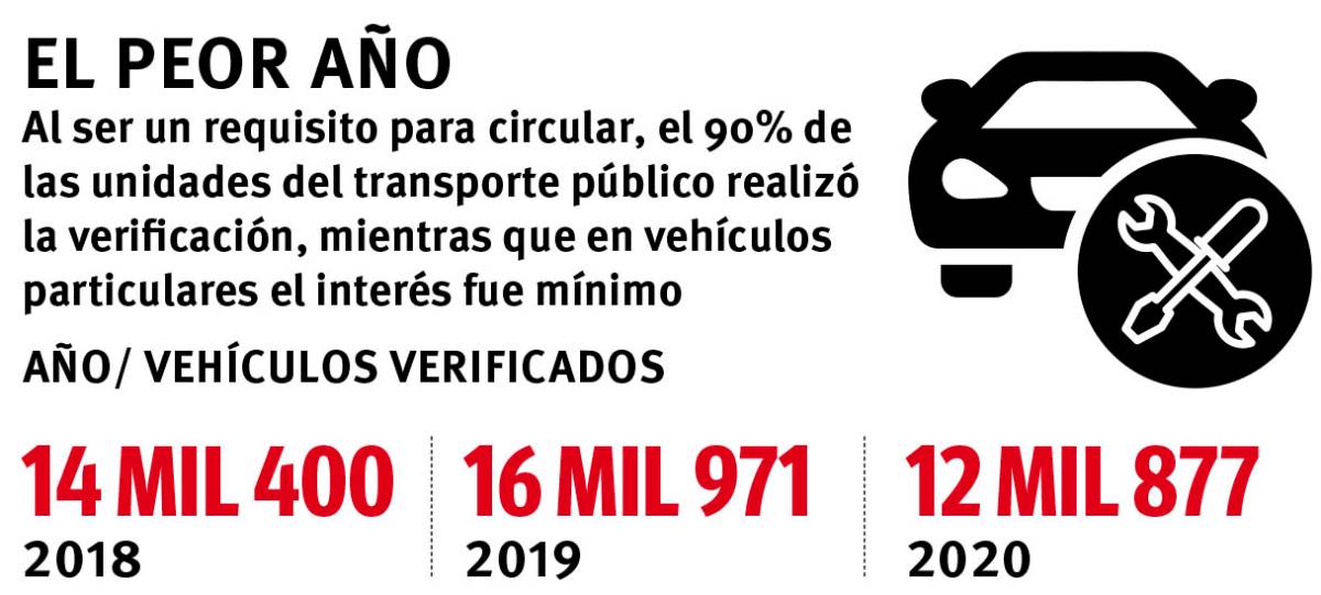 $!Desairan saltillenses verificación vehicular; menos del 4% hizo la revisión