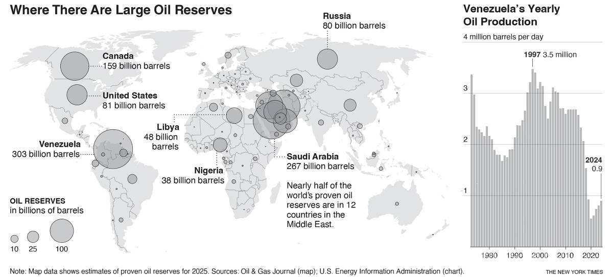 $!Venezuela posee más petróleo que Arabia Saudita, EU y cualquier otro país. Sin embargo, produce y vende solo alrededor del 1% del crudo que consume el mundo.