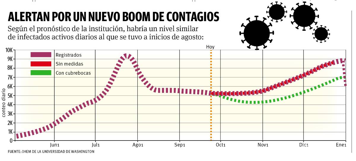 $!Coahuila, en riesgo de rebrote de COVID-19 para diciembre