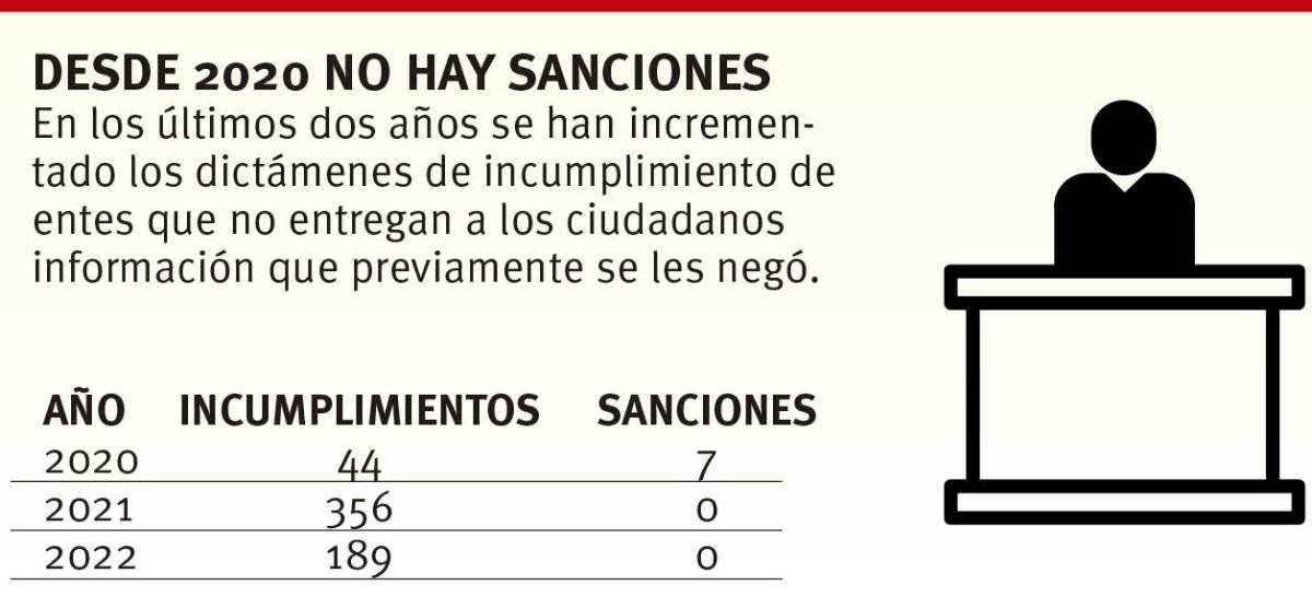 $!Olvida ICAI sanciones por opacidad en Coahuila; no sanciona falta de respuesta a ciudadanos