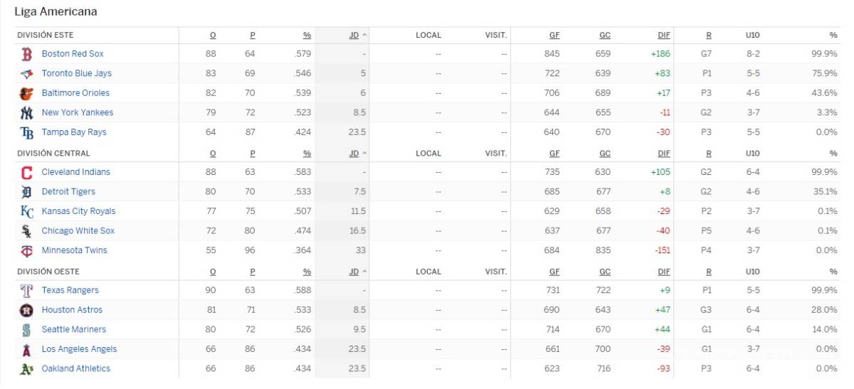 $!Dodgers pone en 5 su número mágico para calificar a playoffs en Grandes Ligas