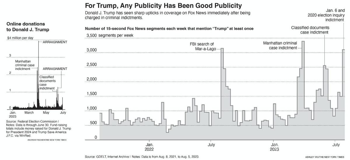 $!En las encuestas, la recaudación de fondos y los medios conservadores, el expresidente Donald Trump ha convertido los cargos penales en activos políticos.