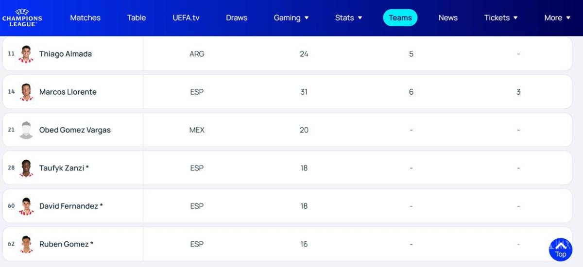 $!Obed no solo aparece inscrito para la Champions, sino que el Atlético lo puso en la Lista A del equipo (los jugadores en la B, aparecen con asterisco).