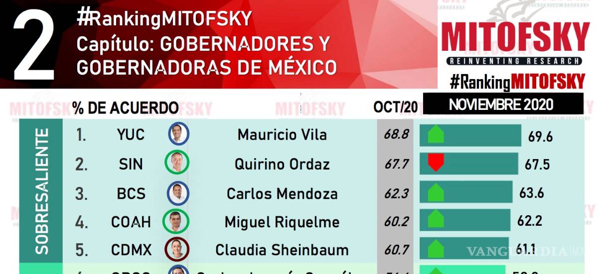 $!Riquelme, una vez más en el top 5 del ranking de Gobernadores con mayor aceptación de Mitofsky
