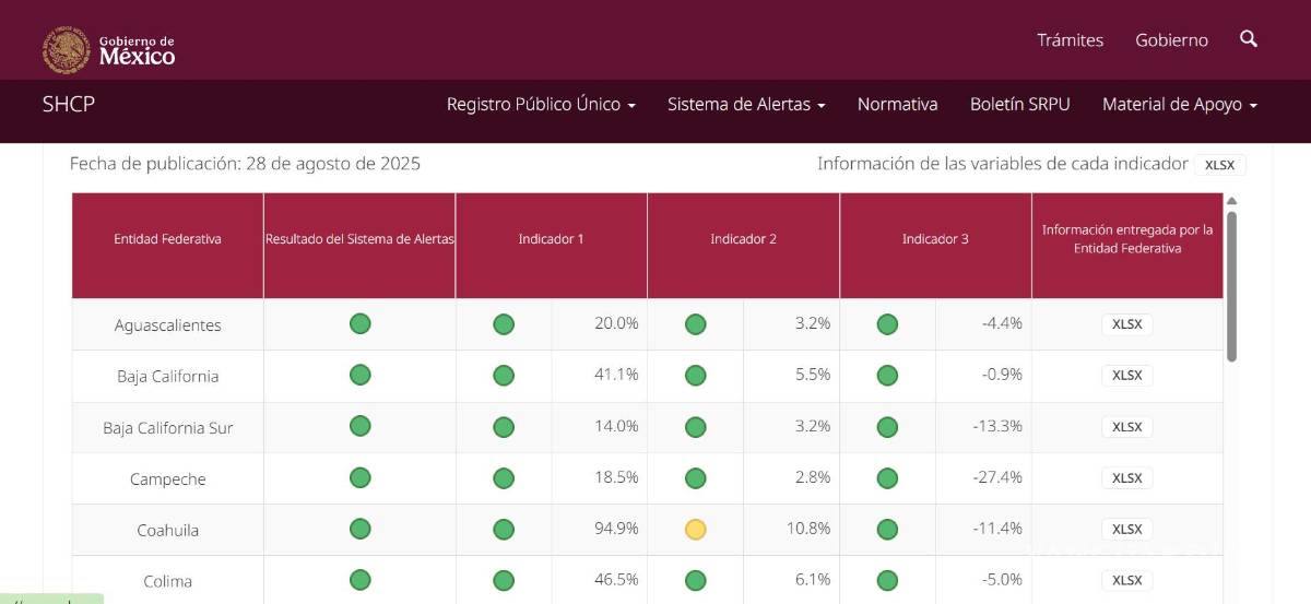 $!Este indicador fue actualizado apenas el 18 de agosto, informó la Secretaría de Hacienda.