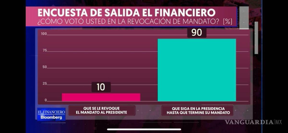 $!AMLO se queda; 90% apoya permanencia: encuesta