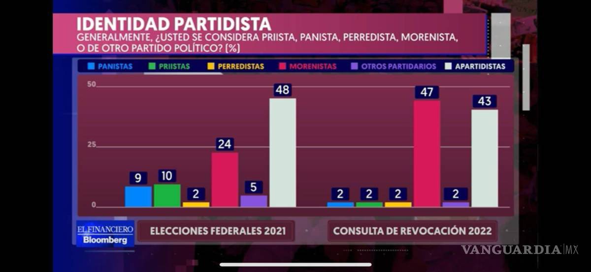 $!AMLO se queda; 90% apoya permanencia: encuesta