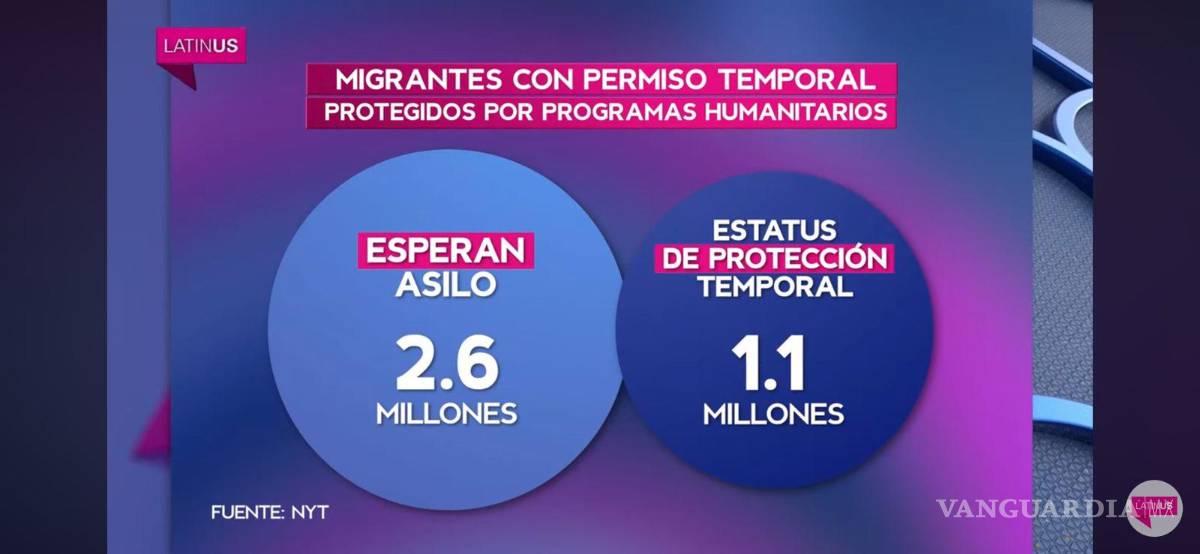 $!Número de migrantes que poseen un permiso temporal protegidos por programas humanitarios.