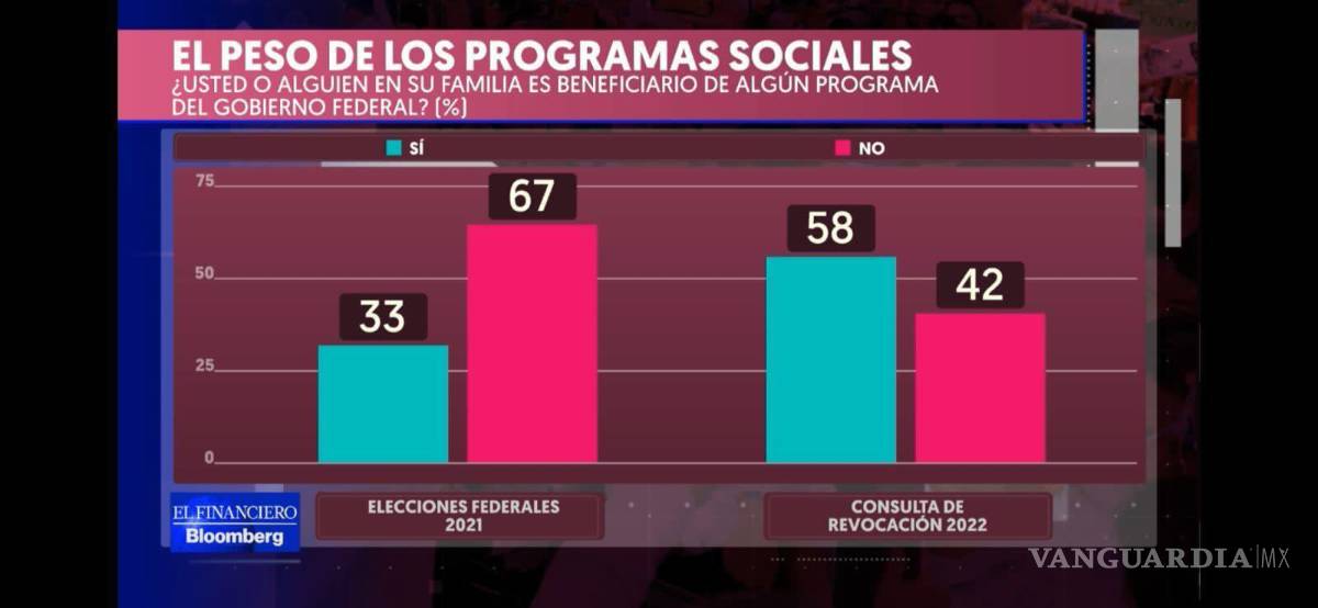 $!AMLO se queda; 90% apoya permanencia: encuesta
