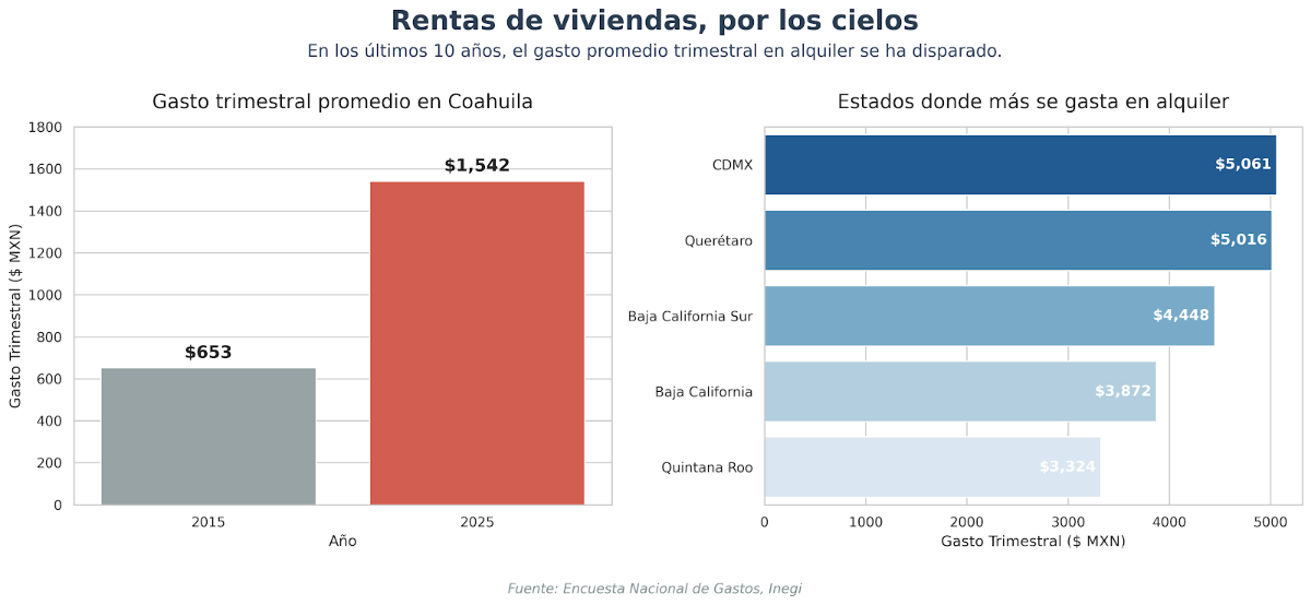 $!Coahuila: En 10 años, gasto en rentas se dispara... ¡142%!