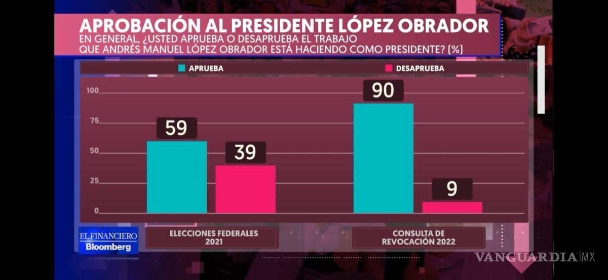 $!AMLO se queda; 90% apoya permanencia: encuesta