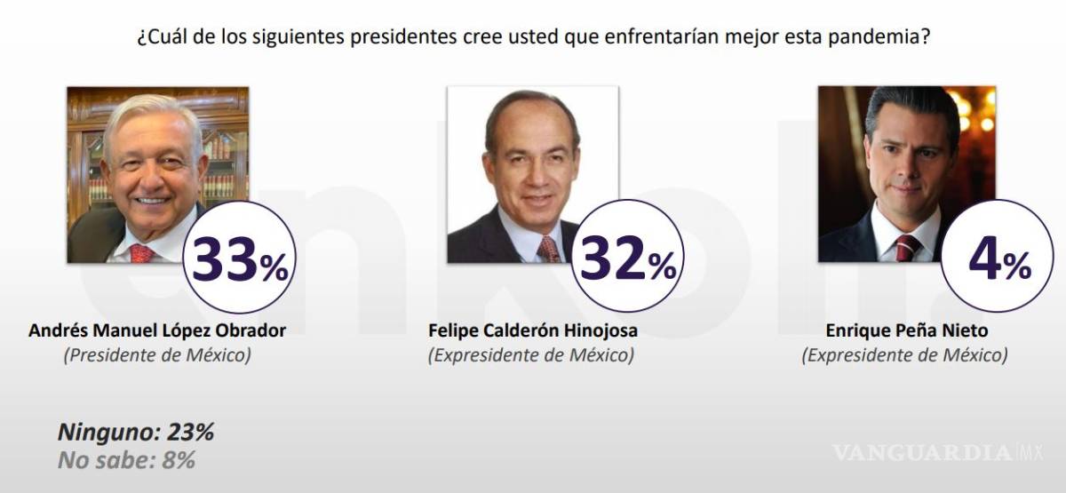 $!Hugo López-Gatell, más confiable que AMLO en el manejo de la pandemia del COVID-19, según encuesta ENKOLL