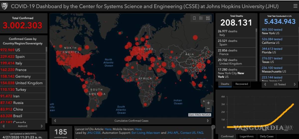 $!COVID-19 supera los 3 millones de casos en el mundo