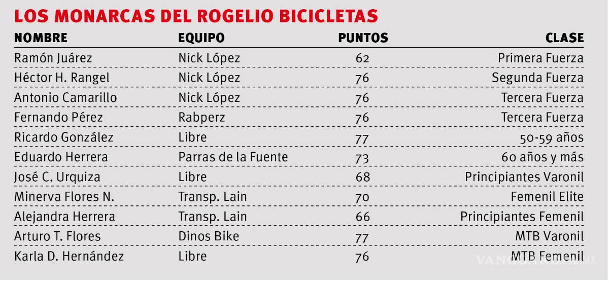$!Los mejores se ciñen la corona en el serial Rogelio Bicicletas