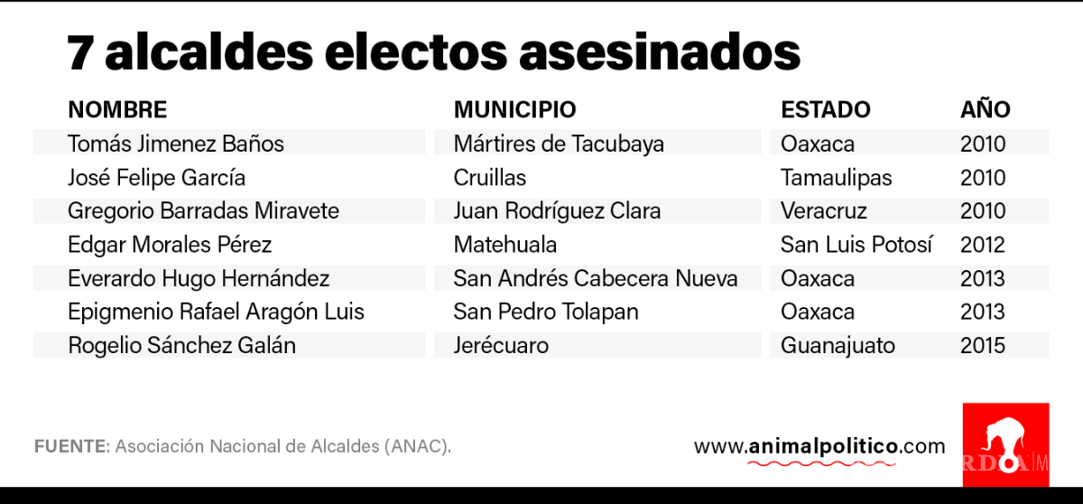 $!En 10 años van 82 alcaldes y ex alcaldes asesinados