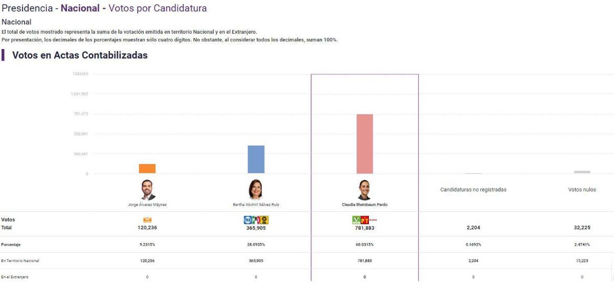 $!Conteo de votos PREP hasta las 21:30 horas del domingo 2 de junio.