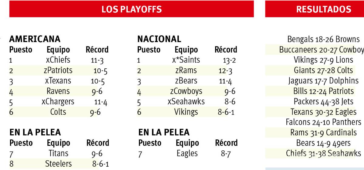 $!Steelers entregan juego y boleto a playoff
