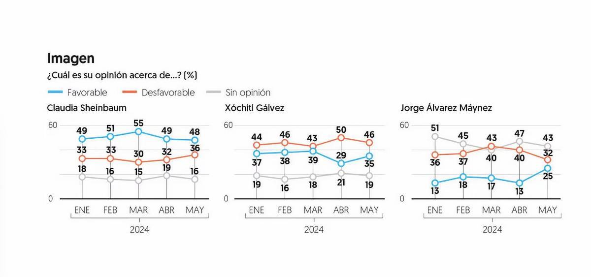 $!Opinión de los encuestados en relación con su preferencia hacia las dos canditatas y el candidato a la presidencia de México.