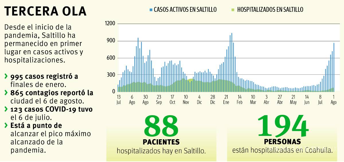 $!Se disparan 603% los contagios de COVID-19 en Saltillo