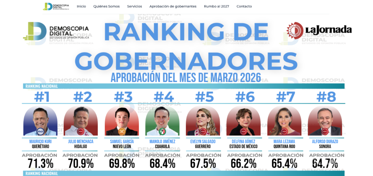 $!Manolo Jiménez se coloca en el top 5 de gobernadores mejor evaluados, de acuerdo con Demoscopia Digital