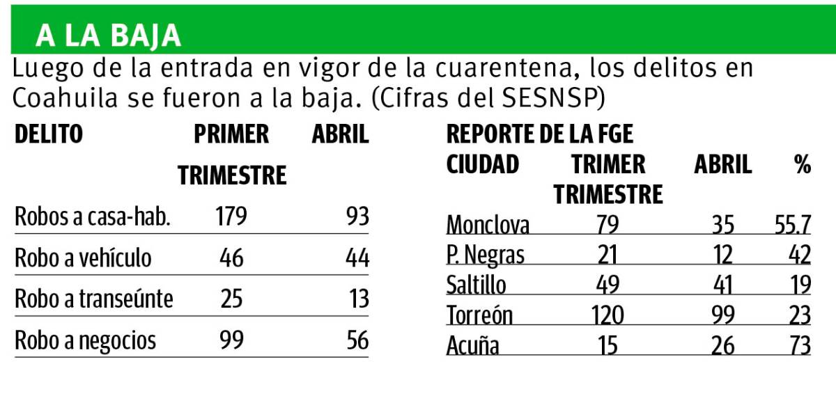 $!A la baja los robos en Coahuila... en cuarentena de coronavirus