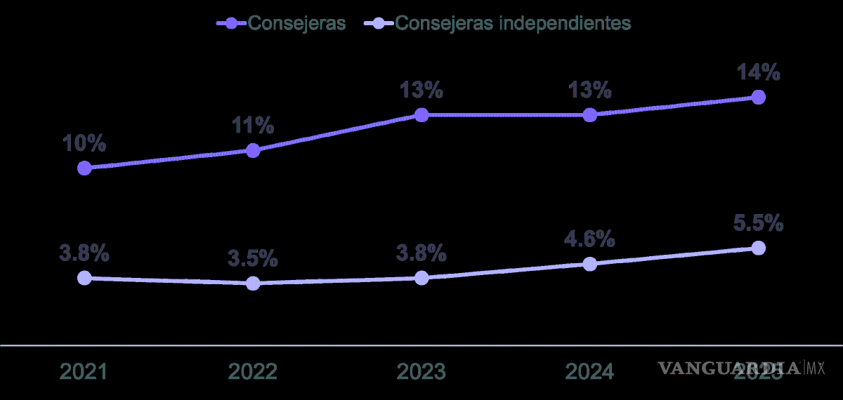 $!México alcanzaría la paridad en los consejos de administración hasta 2043